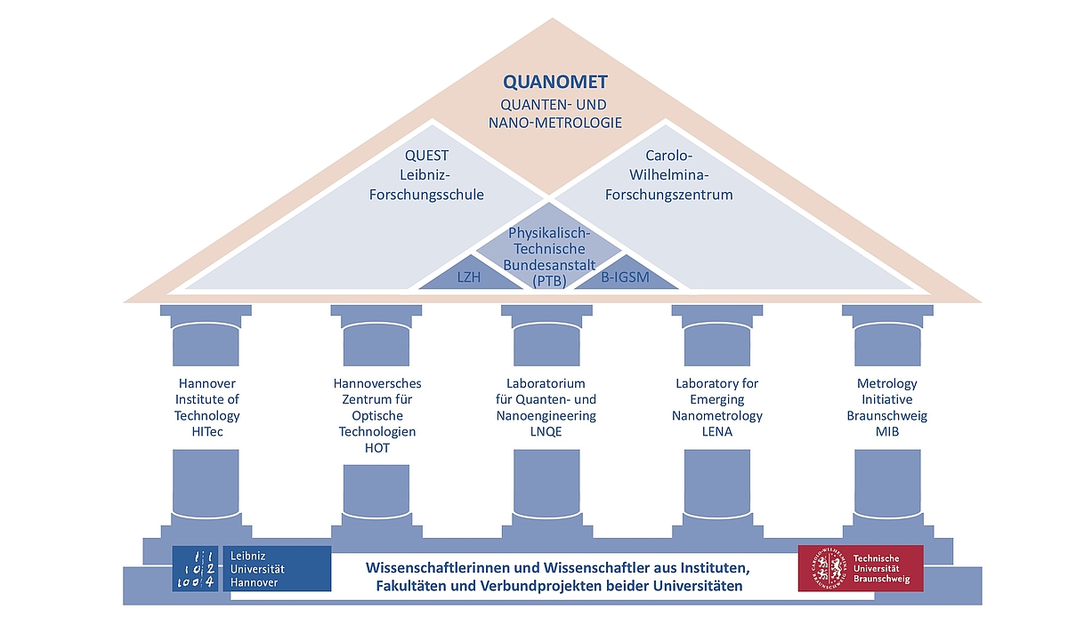 Aufbau Quantomet und die Einbindung in vorhandene Verbundforschung