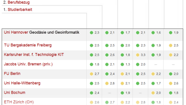 CHE-Ranking GuG