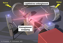 Illustration des Prinzips der Verschränkungserzeugung zwischen zwei Spiegeln